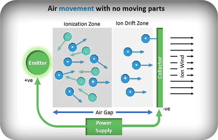 A plasma field forms between the emitter and collector, comprising an ionization zone near the emitter and an ion drift zone. Positively charged ions move to the collector, colliding with neutral air molecules to create air movement. The collector captures the ions and only neutrally charged air molecules exit the apparatus.